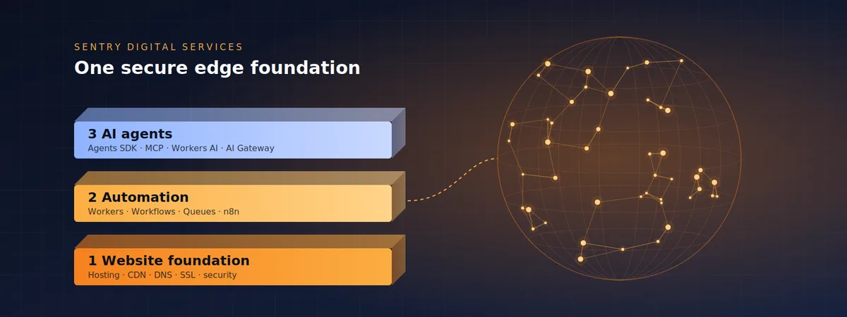 Three layers on one secure edge network: website foundation, then automation, then AI agents